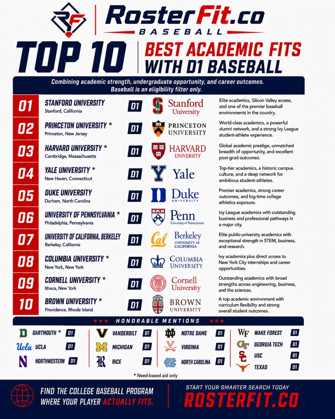 RosterFit's top 10 best academic fits with D1 baseball: Stanford, Princeton, Harvard, Yale, Duke, Penn, UC Berkeley, Columbia, Cornell, and Brown