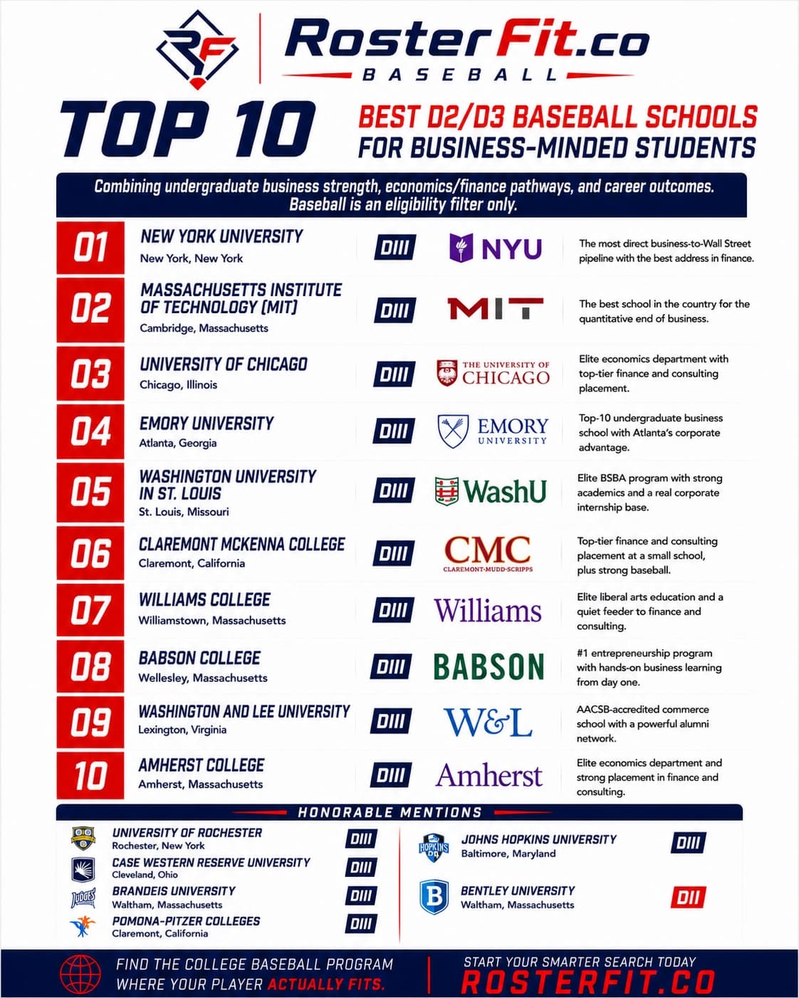 RosterFit's top 10 undergrad business fits with D2/D3 baseball: NYU, MIT, Chicago, Emory, WashU, Claremont McKenna, Williams, Babson, Washington and Lee, and Amherst — plus honorable mentions Rochester, Case Western, Brandeis, Pomona-Pitzer, Johns Hopkins, and Bentley
