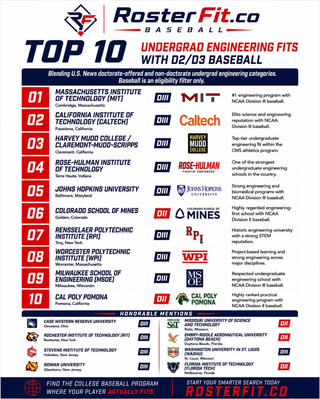 RosterFit's top 10 undergrad engineering fits with D2/D3 baseball: MIT, Caltech, Harvey Mudd/Claremont-Mudd-Scripps, Rose-Hulman, Johns Hopkins, Colorado School of Mines, RPI, WPI, MSOE, and Cal Poly Pomona