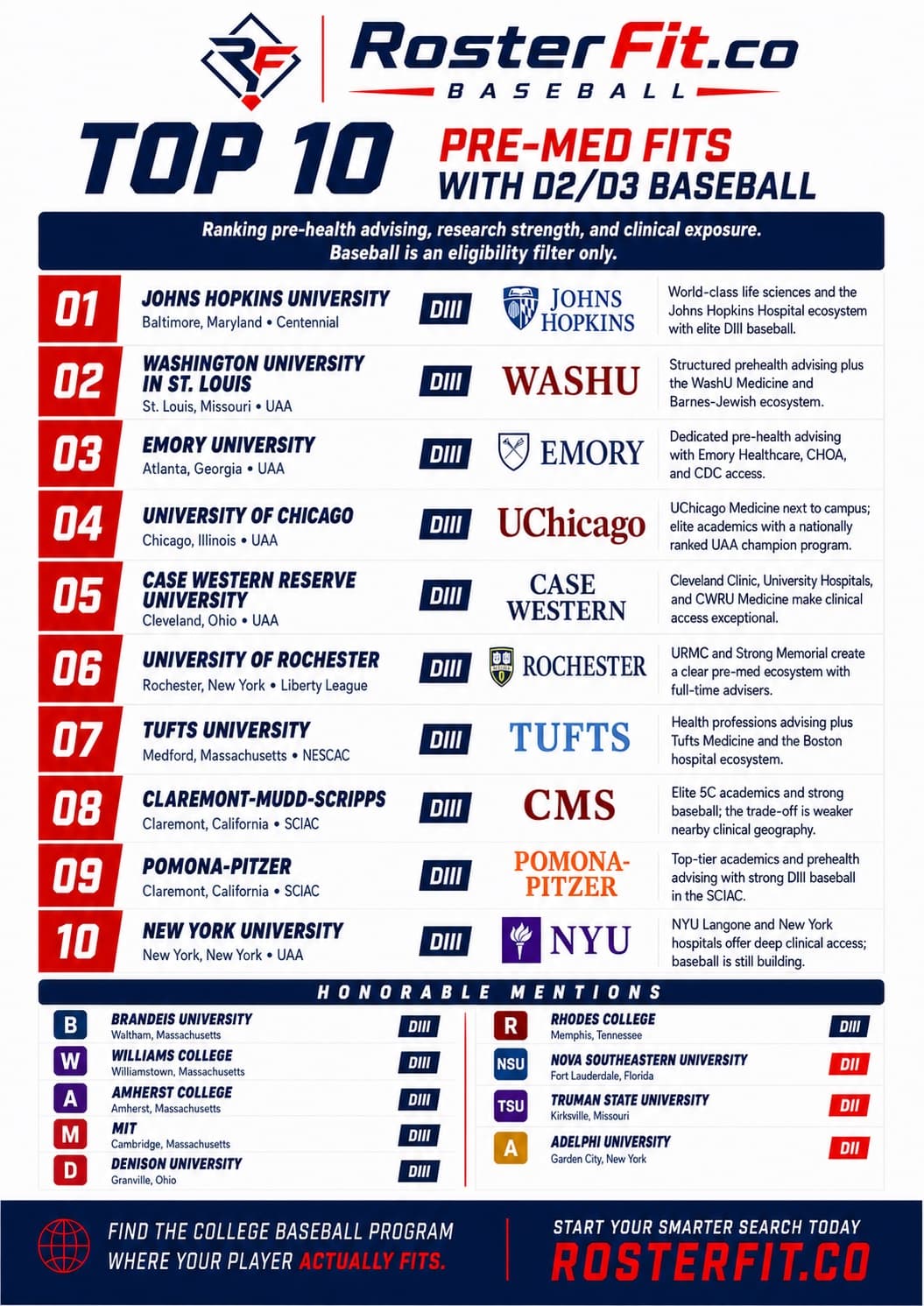 RosterFit's top 10 pre-med fits with D2/D3 baseball: Johns Hopkins, WashU, Emory, UChicago, Case Western, Rochester, Tufts, Claremont-Mudd-Scripps, Pomona-Pitzer, and NYU